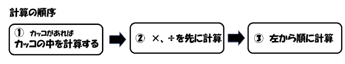 計算の順番・順序（算数）―塾なしで中学受験をする勉強法