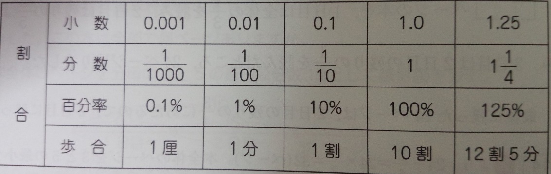 算数の基本となる数字・割合―「中学受験+塾なし」の勉強法!