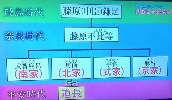 藤原家の家系図（中臣鎌足・藤原不比等・藤原四子・藤原道長）―「中学受験＋塾なし」の勉強法