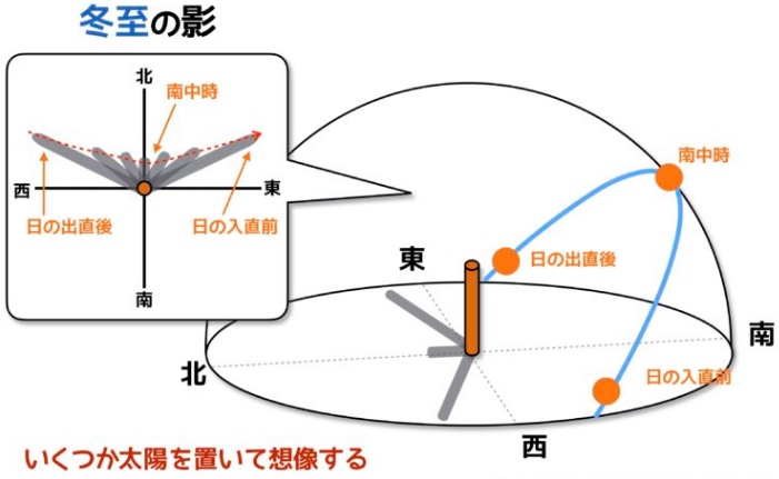 太陽と地球1:自転と公転は反時計回り!南中高度・南中時刻は1度で4分違う!―「中学受験+塾なし」の勉強法