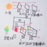 光の反射 どのように見えるか どこまで見えるか どこは見えないか 中学受験 塾なしの勉強法