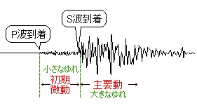 地震は「計算問題」！2つの波（P波とS波）がポイント―「中学受験＋塾なし」の勉強法