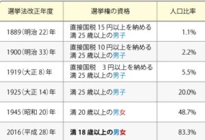 選挙制度・選挙権の歴史―「中学受験＋塾なし」の勉強法