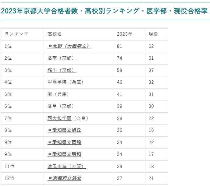 京都大学合格者数・高校別ランキング（2023年）・医学部・現役合格率