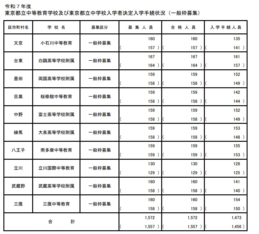 速報・都立中学入学手続き状況（2025年度・令和7年度）・繰上げ合格数！補欠合格！都立中高一貫校