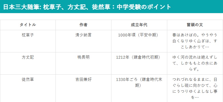 日本三大随筆: 枕草子、方丈記、徒然草:中学受験のポイント
