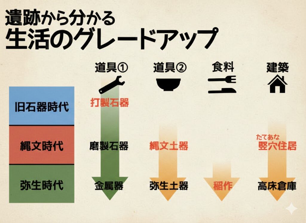 保護中: 文化史集団授業①：縄文時代・弥生時代・古墳時代・飛鳥時代