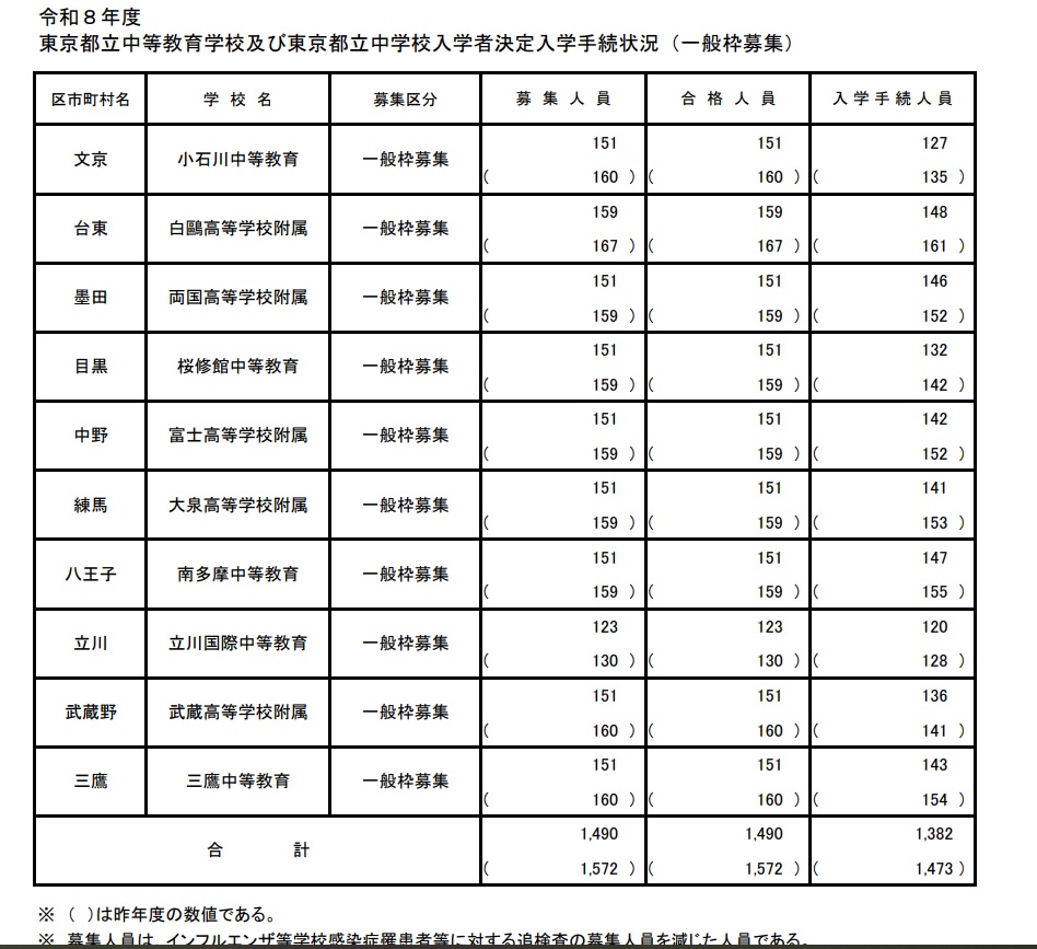 速報・都立中学入学手続き状況（2026年度・令和8年度）・繰上げ合格数！補欠合格！都立中高一貫校