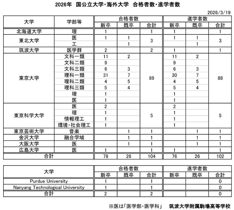 筑波大駒場の大学進学実績（筑駒の合格者数＋進学者数！）2026年度！東大89人・理Ⅲ9人