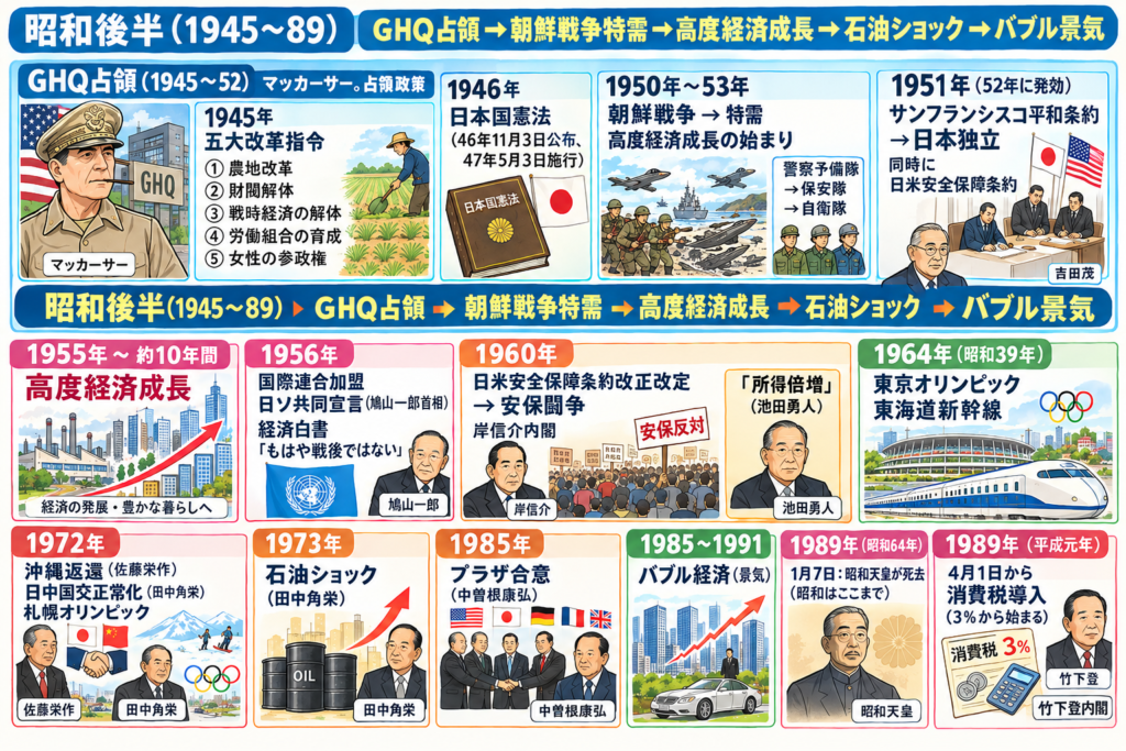 保護中: 日本史集団授業・応用編10：戦後（1945年8月15日～1989年頃まで）：昭和後期