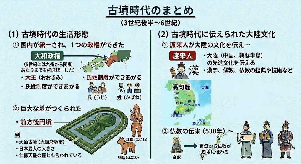 古墳文化・ヤマト政権：大王の時代（4世紀～7世紀）　日本史４―「中学受験＋塾なし」の勉強法