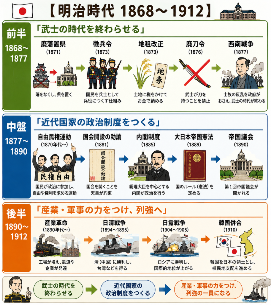 保護中: 日本史集団授業・応用編７：明治時代