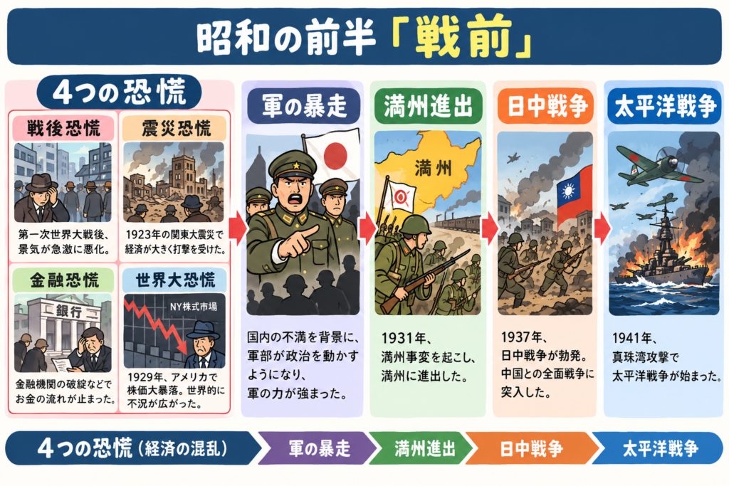 保護中: 日本史集団授業・応用編9：昭和前半（戦前）（1926～1945）